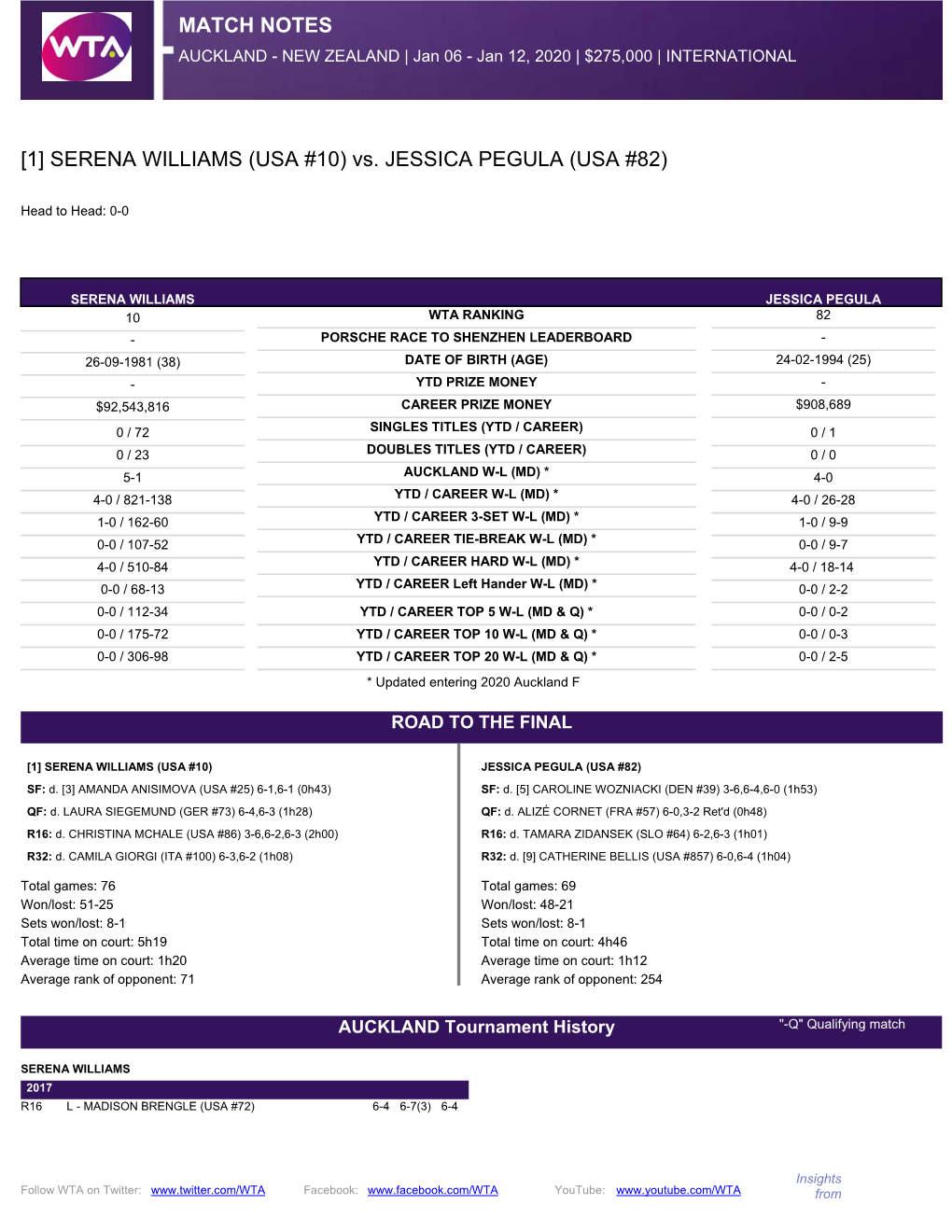 Match Notes [1] Serena Williams (Usa #10