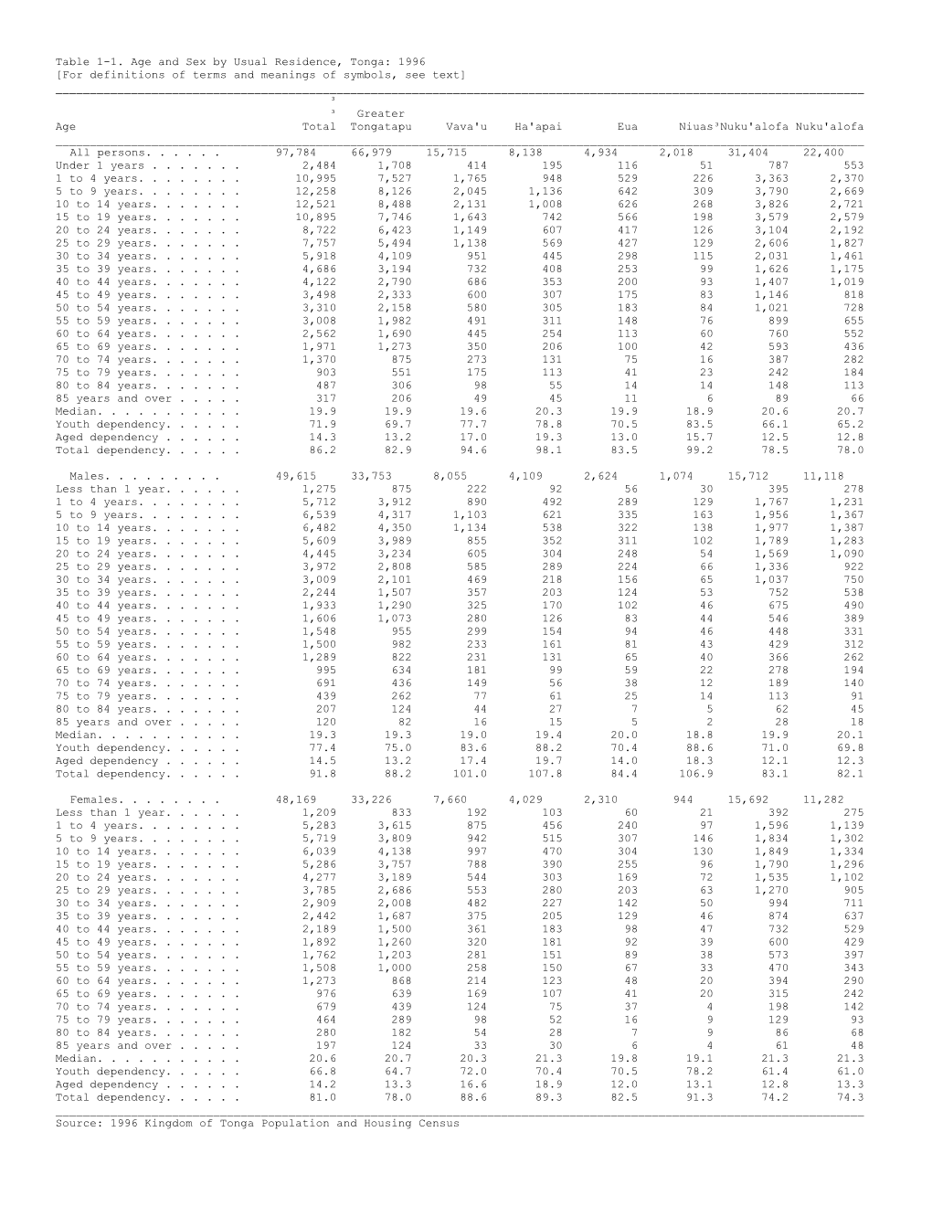 Table 1-1. Age and Sex by Usual Residence, Tonga: 1996