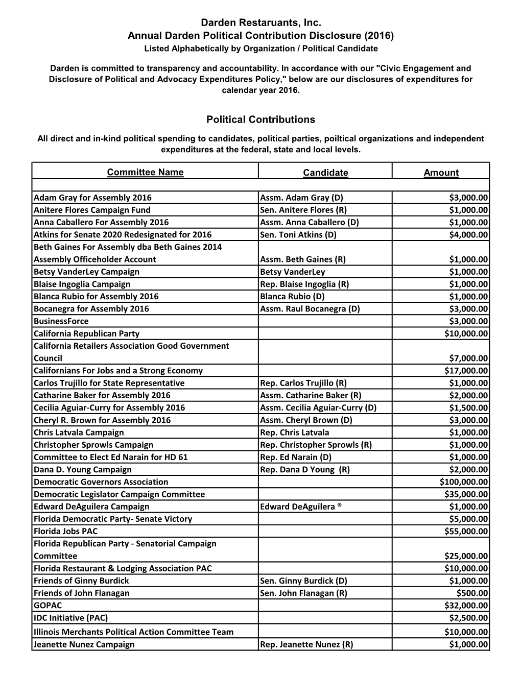 Darden Restaruants, Inc. Political Contributions Annual Darden