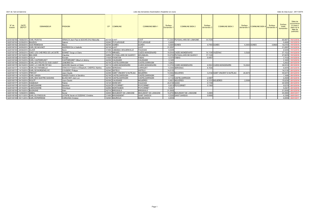 DDT De Tarn-Et-Garonne Liste Des Demandes D'autorisation D'exploiter En Cours Date De Mise À Jour : 25/11/2016 Page 1 DEMANDEUR