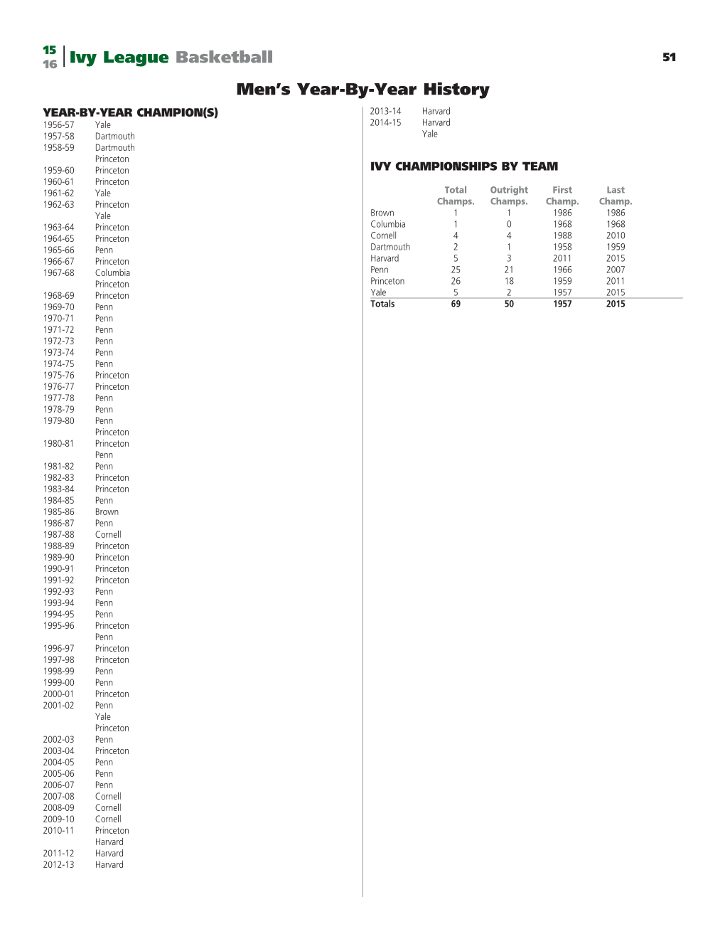 Ivy League Basketball Men's Year-By-Year History