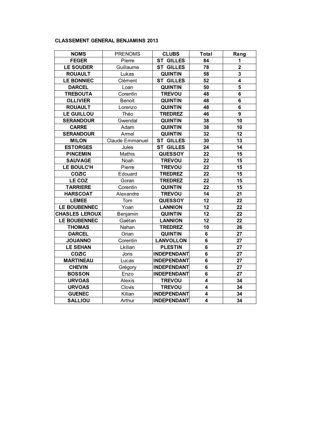 Classements Generaux 2013