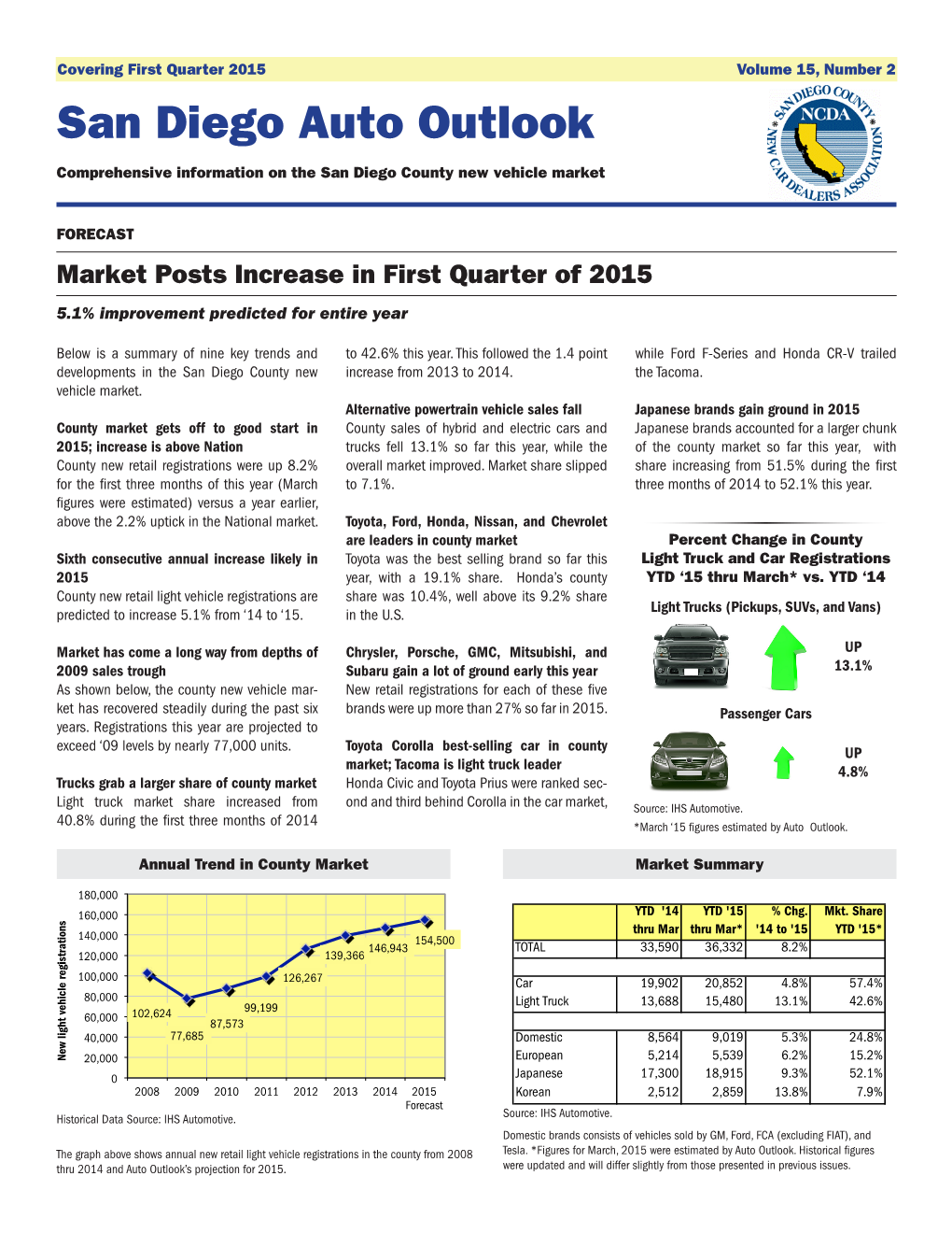 San Diego Auto Outlook