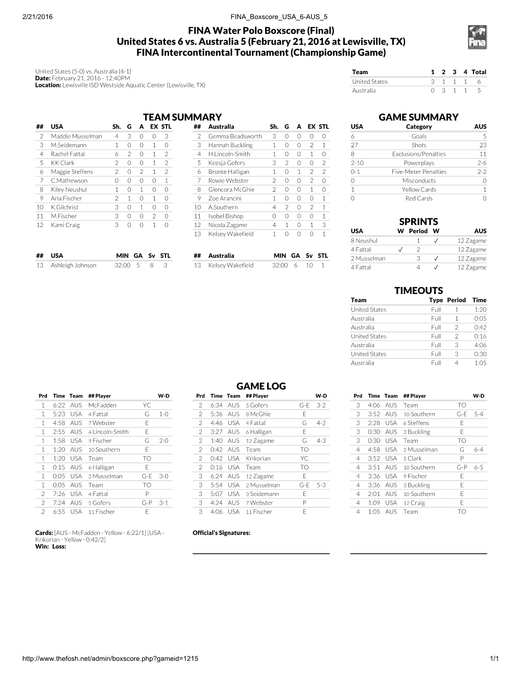 FINA Water Polo Boxscore (Final) United States 6 Vs. Australia 5 (February 21, 2016 at Lewisville, TX) FINA Intercontinental Tournament (Championship Game)