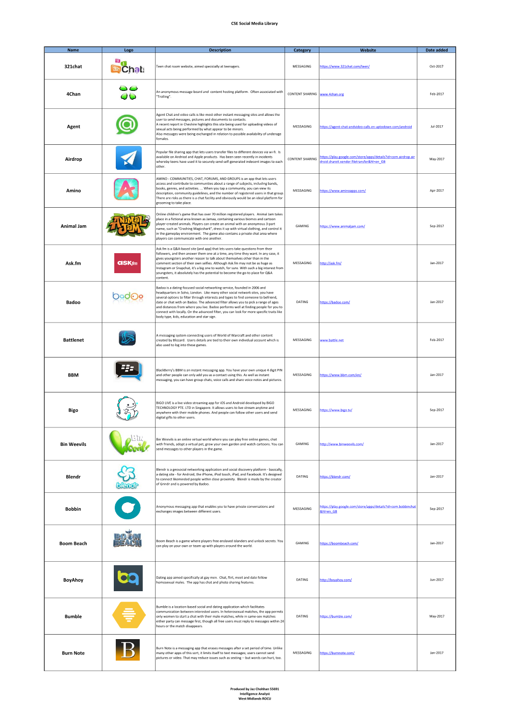 View Its MESSAGING Apr-2017 Amino Description, Community Guidelines, and the Number of Registered Users in That Group