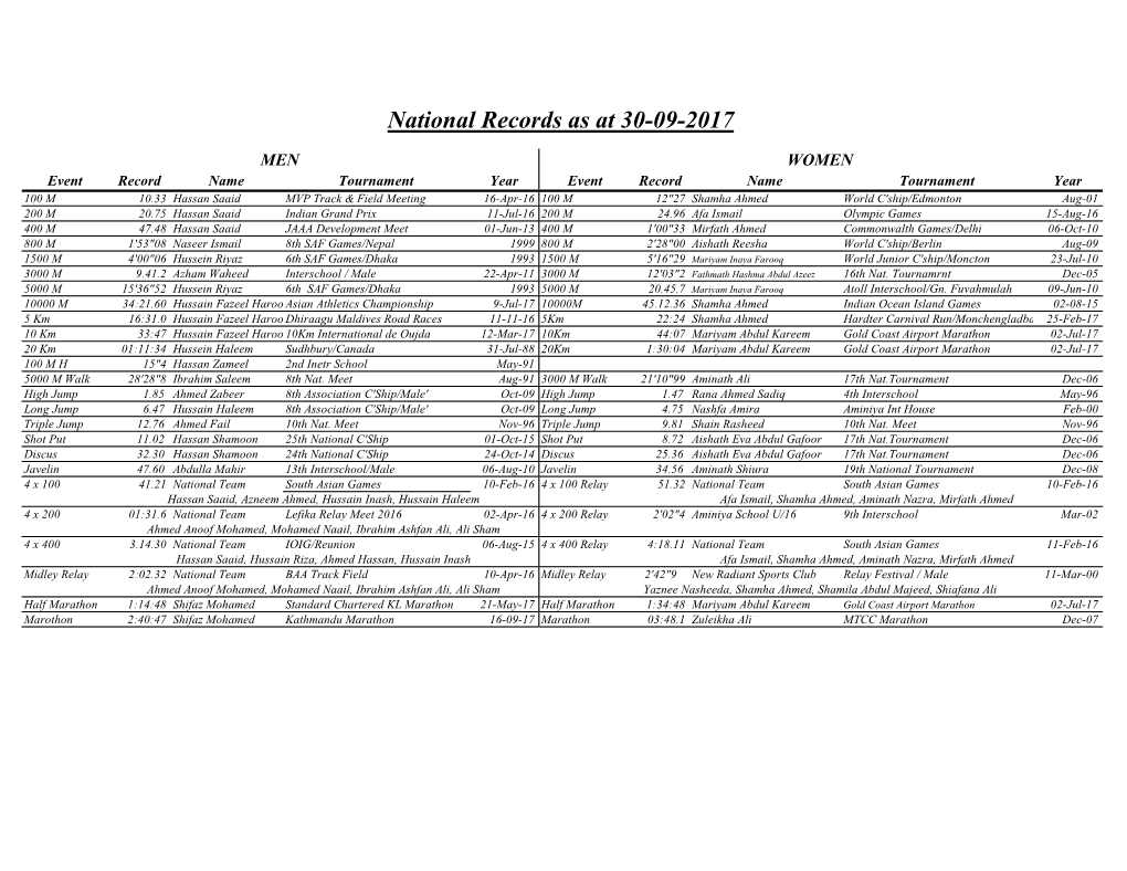 National Records As at 30-09-2017