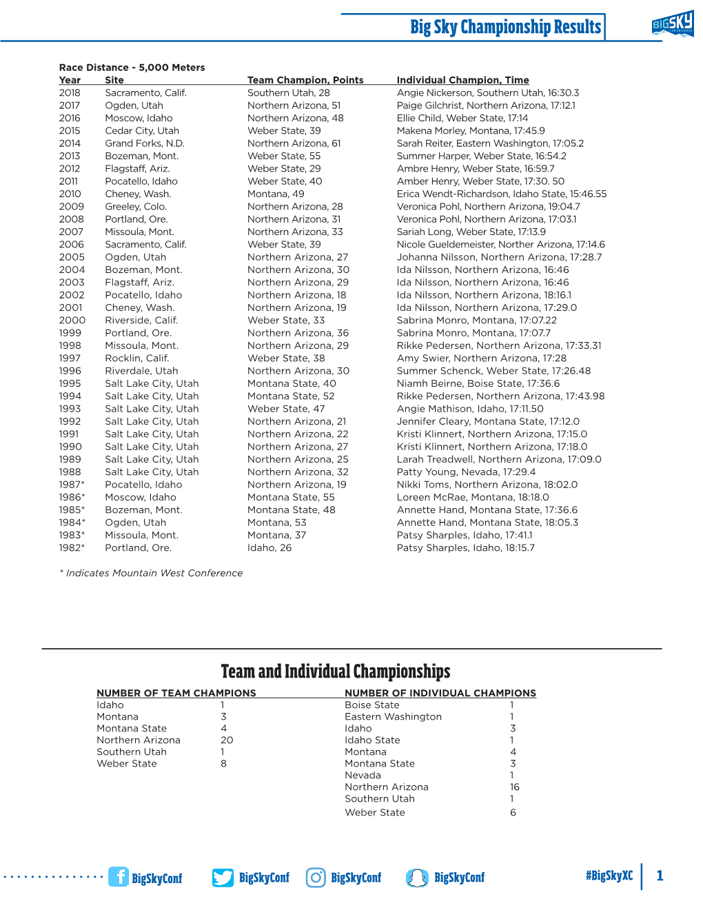 Team and Individual Championships Big Sky Championship Results