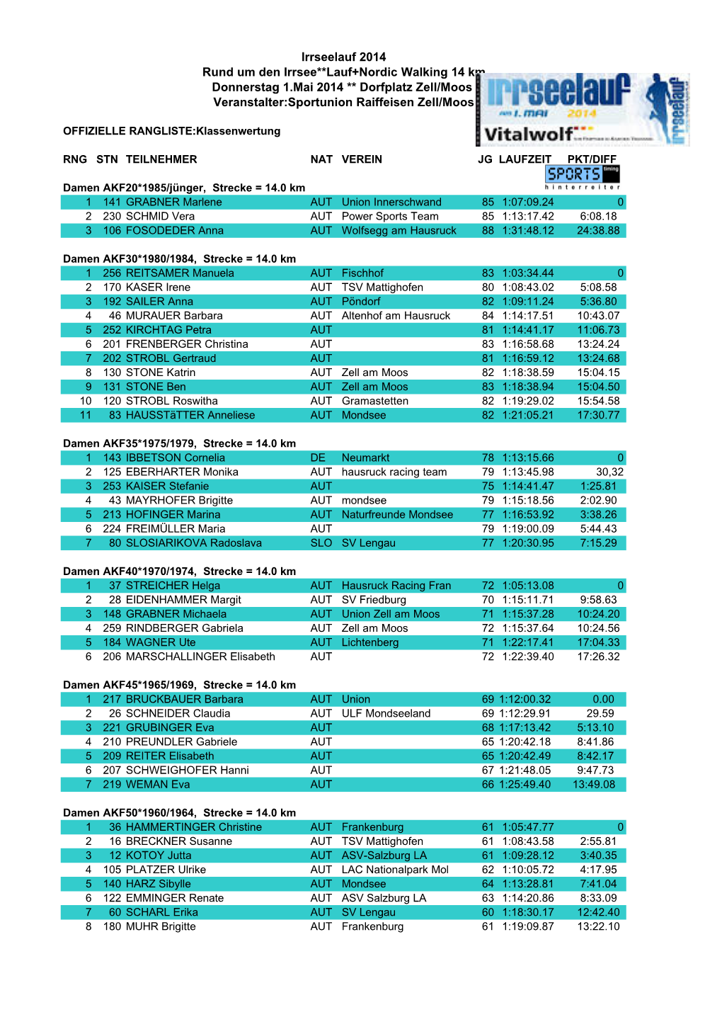 Irrseelauf-Rund Um Den Irrsee-14 Km/Zell Am Moos**Klassenwertung