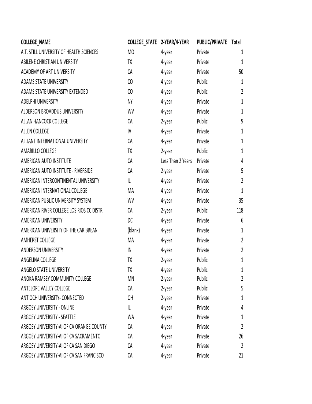 Most Recent College Attendance by College 080416.Xlsx