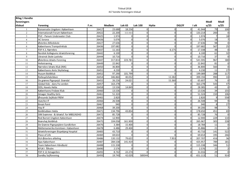Bilag 1 Kendte Foreningers Tilskud Forening F.Nr. Medlem Lok 65 Lok 100 Hytte DGI/IF I Alt Medl U/25 Medl O/25