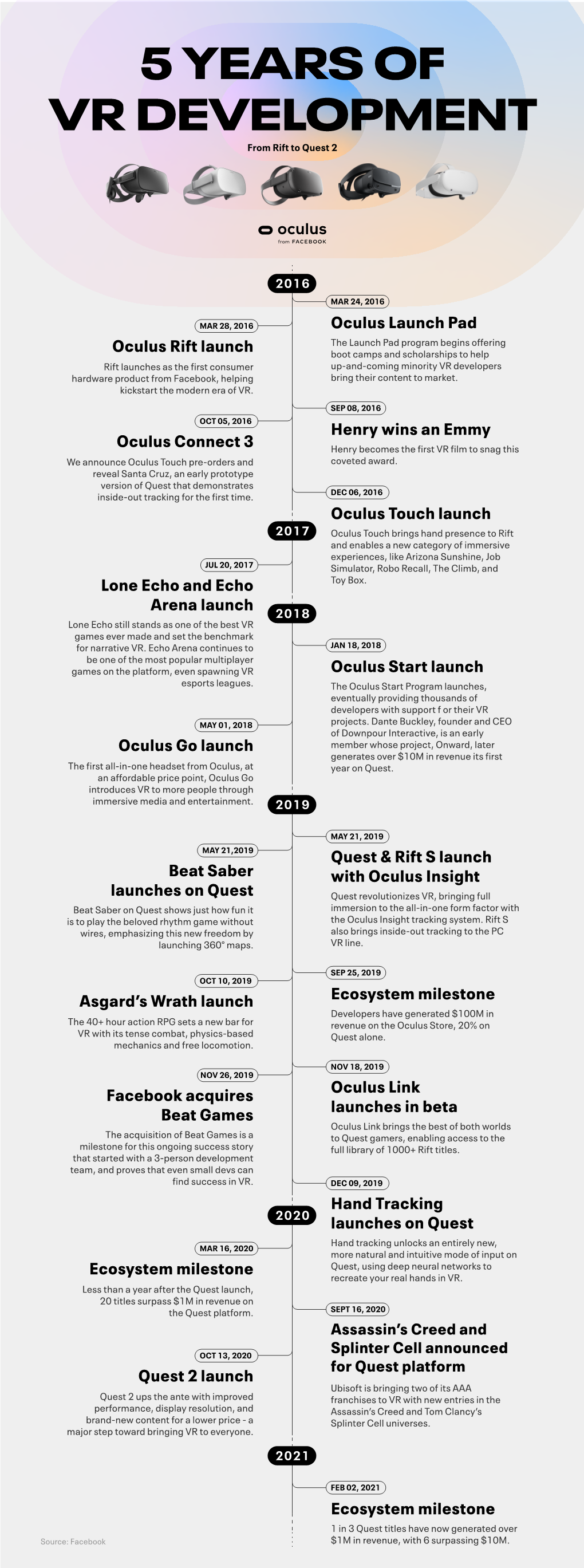 Oculus Development Timeline