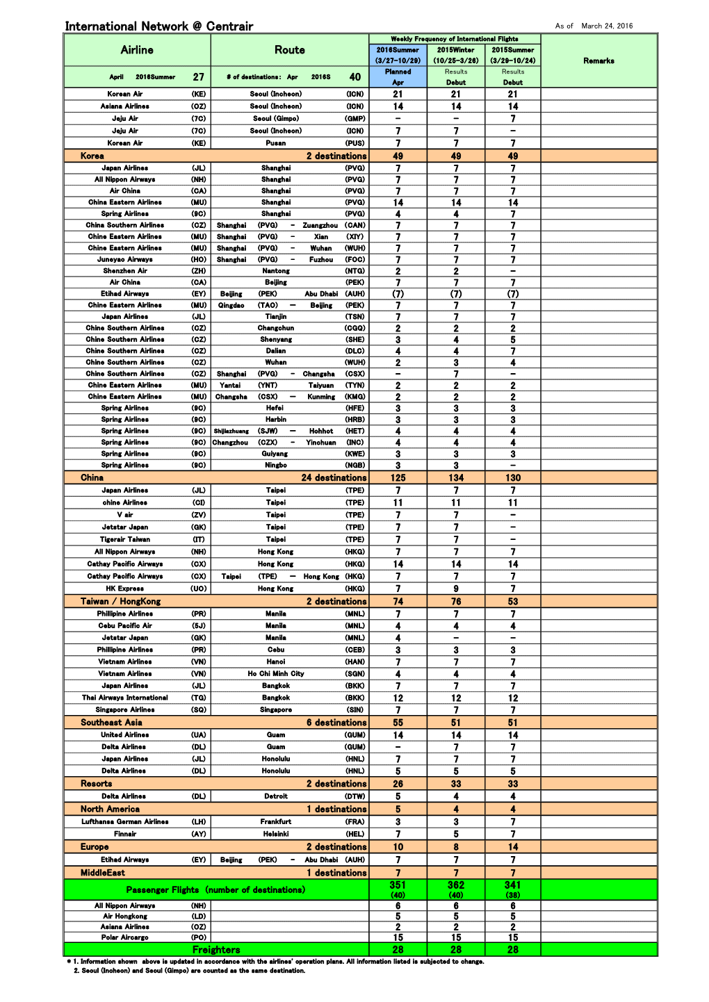 International Destinations and Flights Departing from Centrair