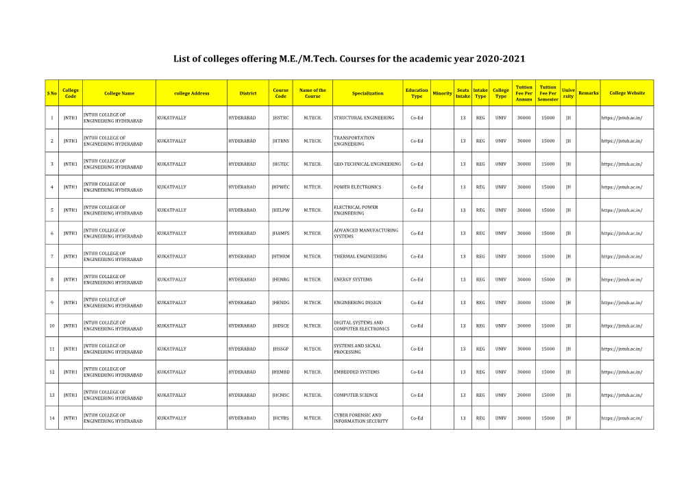 List of Colleges Offering M.E./M.Tech