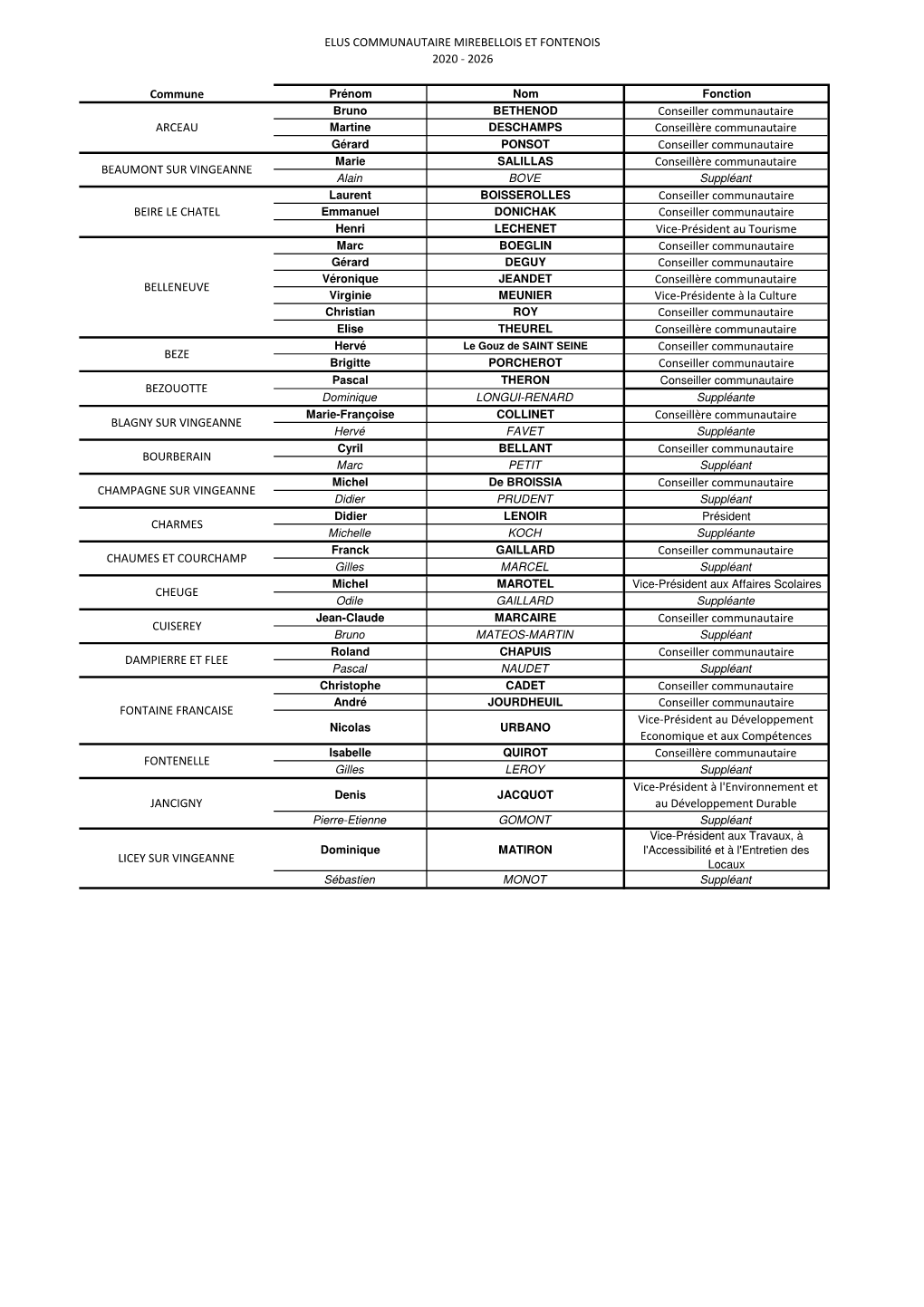 Elus Communautaire Mirebellois Et Fontenois 2020 - 2026