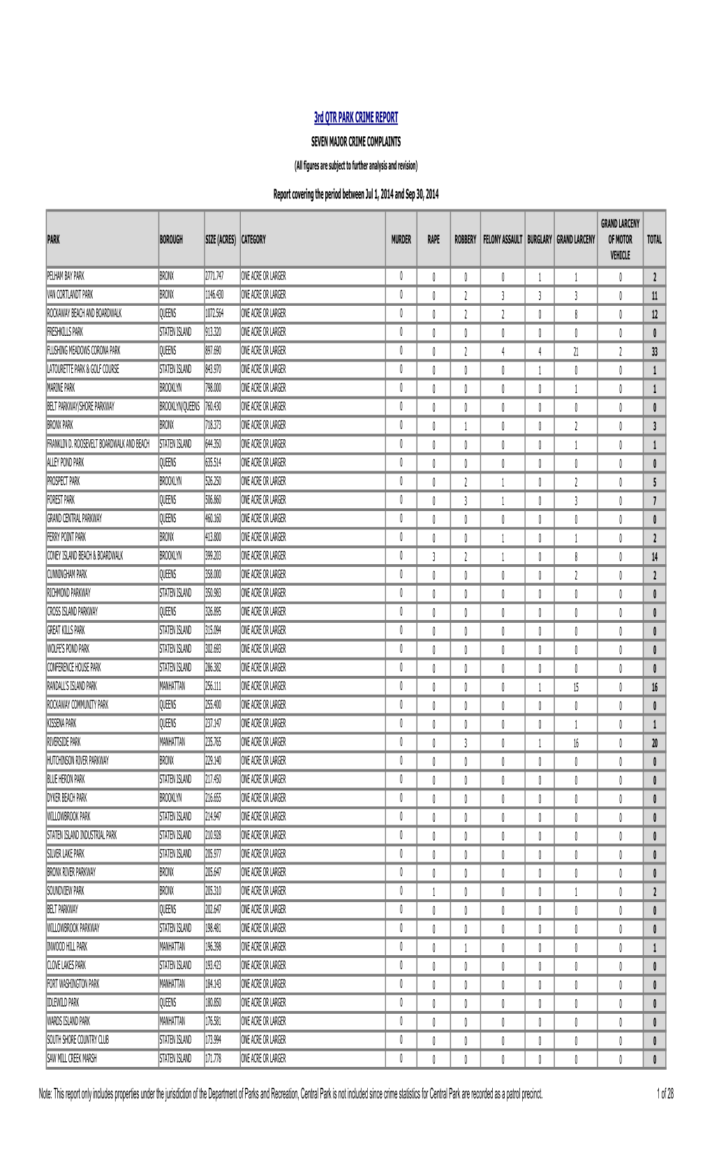 3Rd QTR PARK CRIME REPORT Note