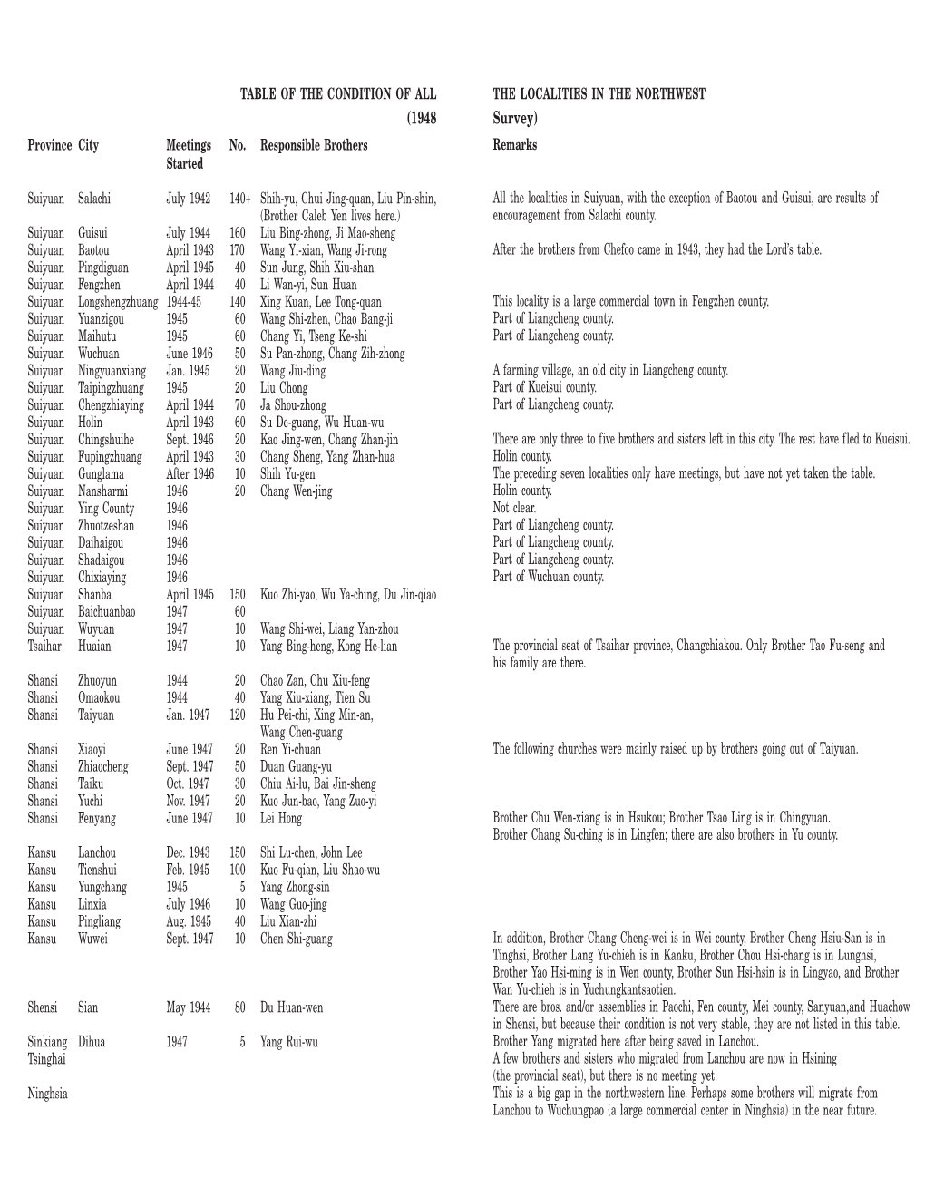 (1948 Survey) Province City Meetings No