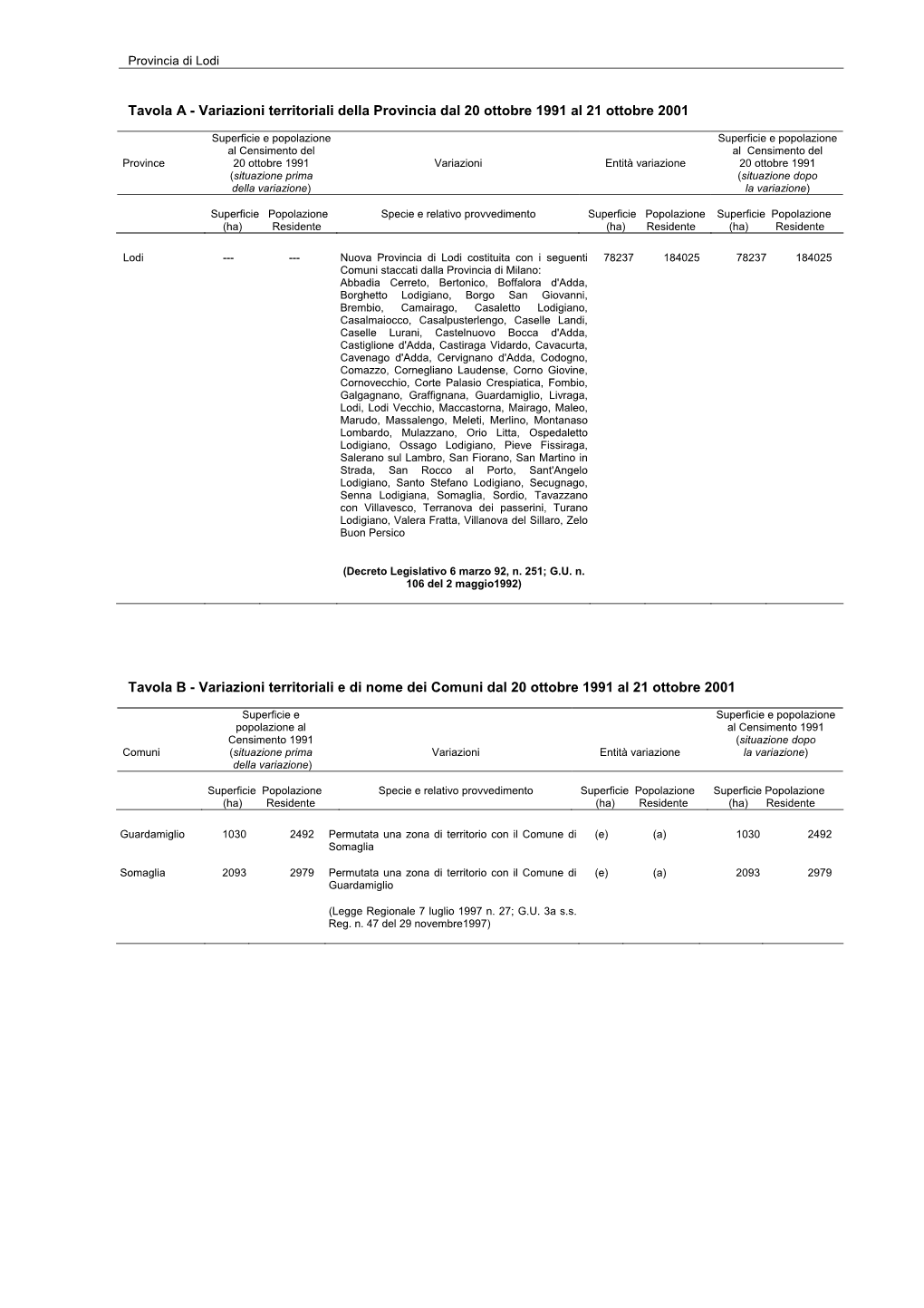 Variazioni Territoriali Della Provincia Di Lodi Dal 20 Ottobre 1991 Al 21