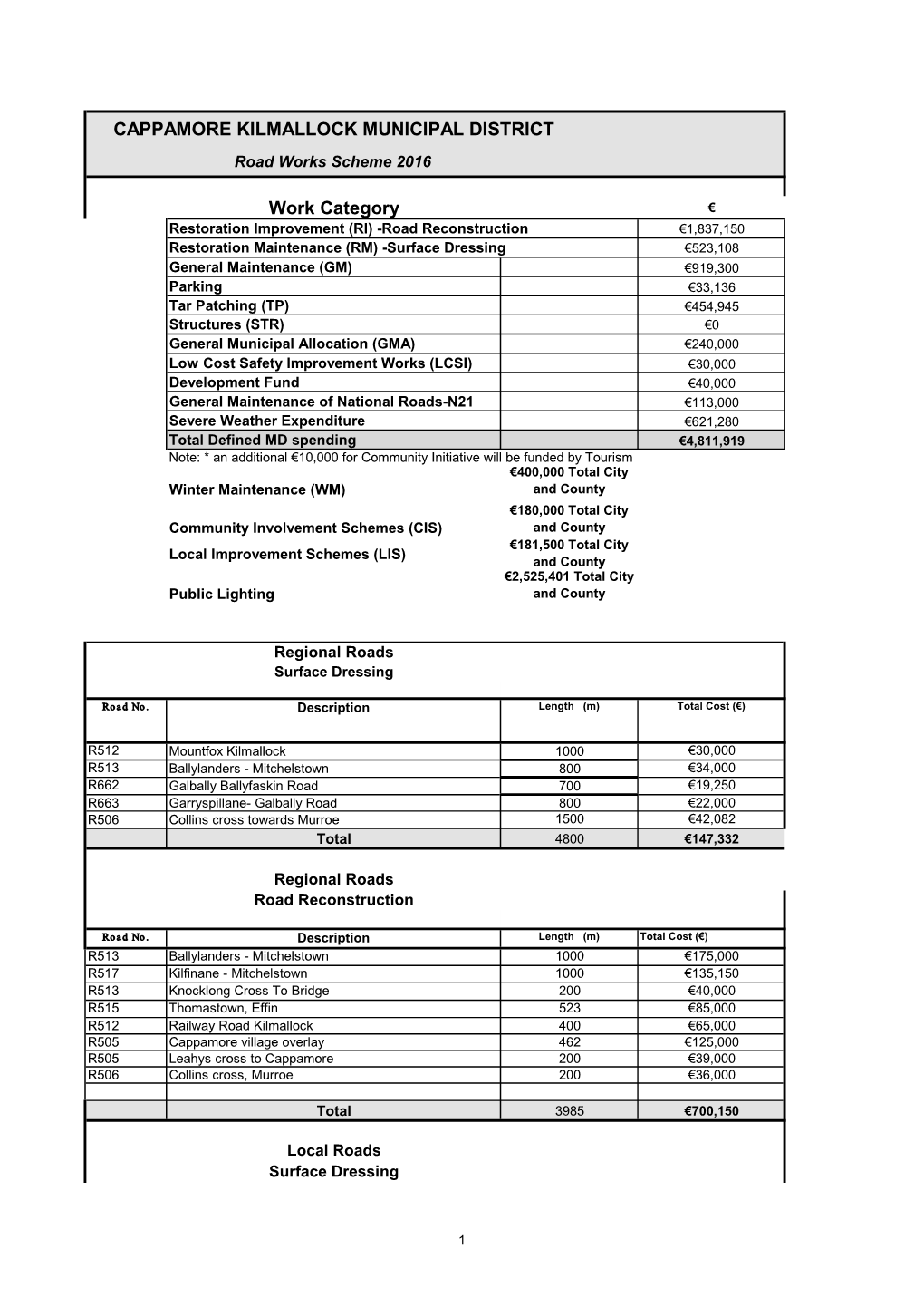 CAPPAMORE KILMALLOCK MUNICIPAL DISTRICT Work