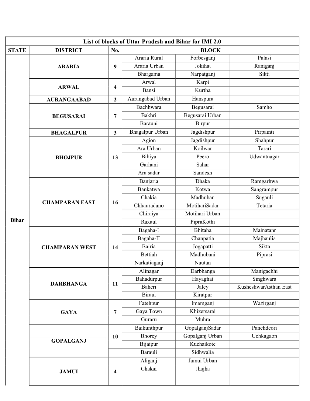 List of Blocks of Uttar Pradesh and Bihar for IMI 2.0 STATE DISTRICT No