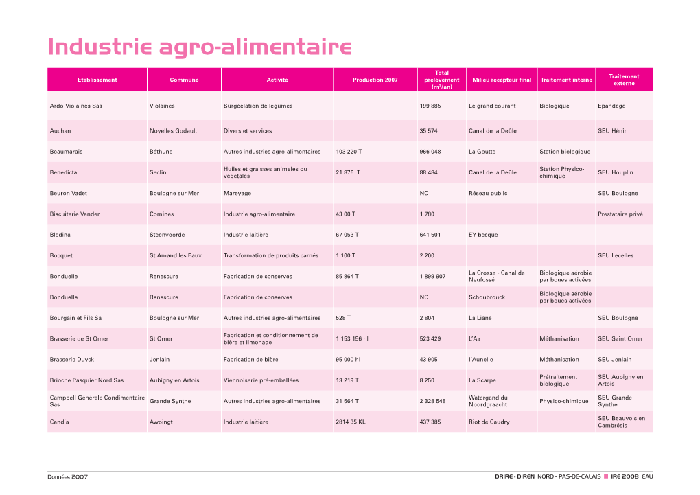 Industrie Agro-Alimentaire