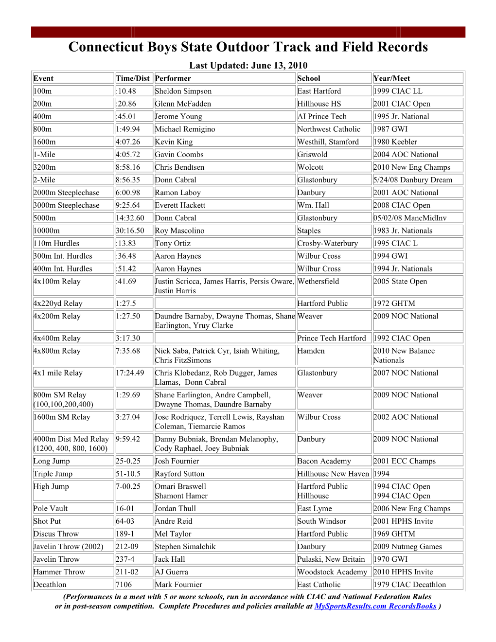 CT Boys State Outdoor Track Records