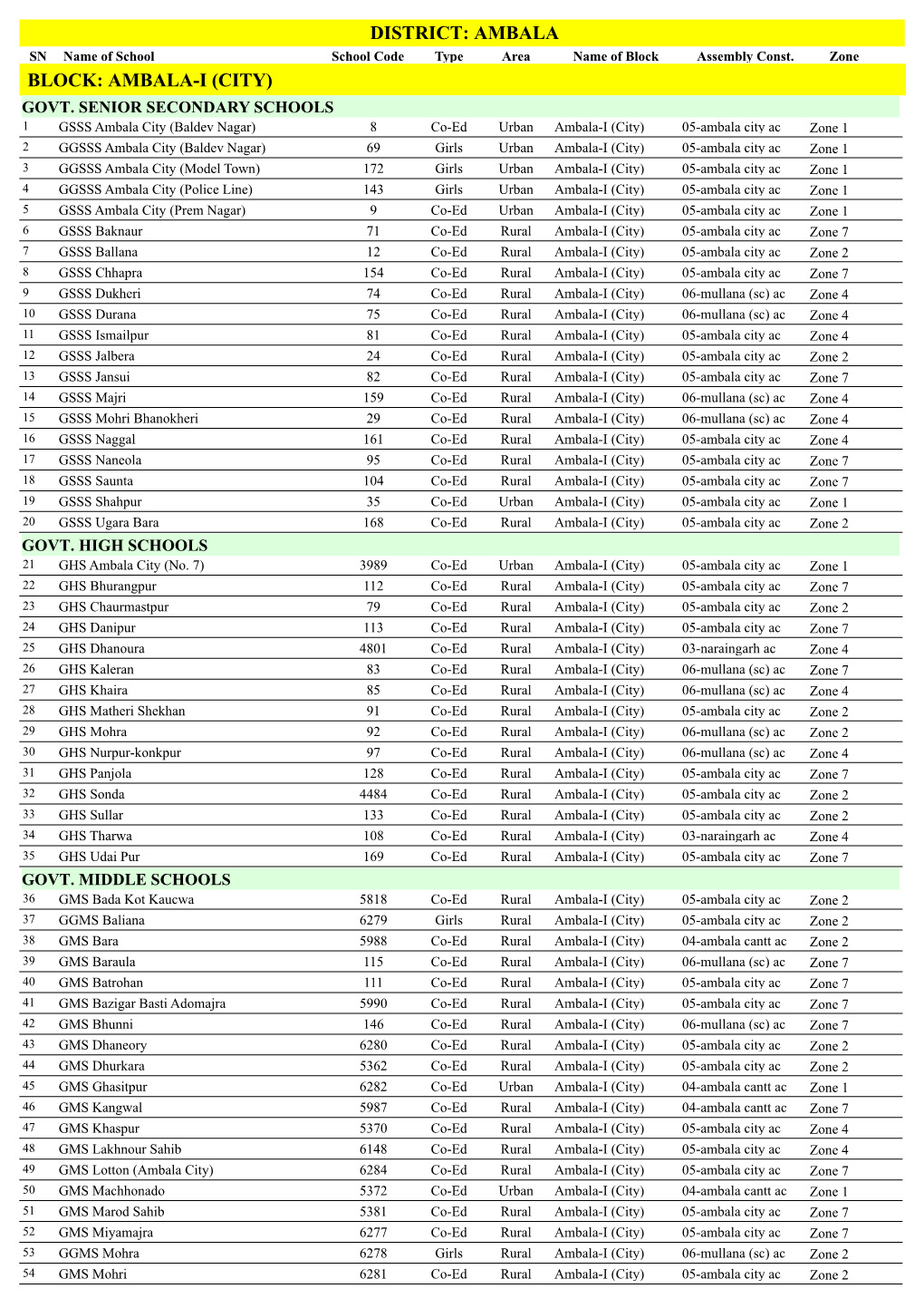 List of Schools in Ambala.PDF