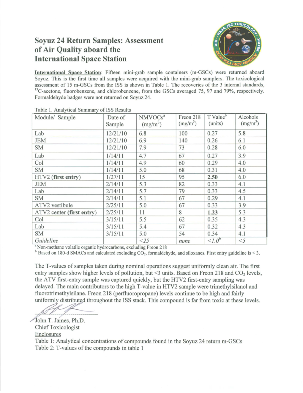 Soyuz 24 Return Samples: Assessment of Air Quality Aboard the International Space Station