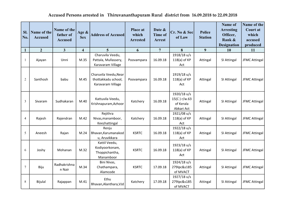 Accused Persons Arrested in Thiruvananthapuram Rural District from 16.09.2018 to 22.09.2018