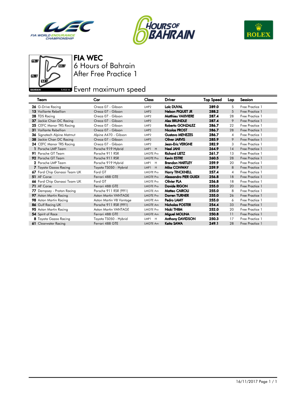 Event Maximum Speed Free Practice 1 6 Hours of Bahrain FIA WEC After