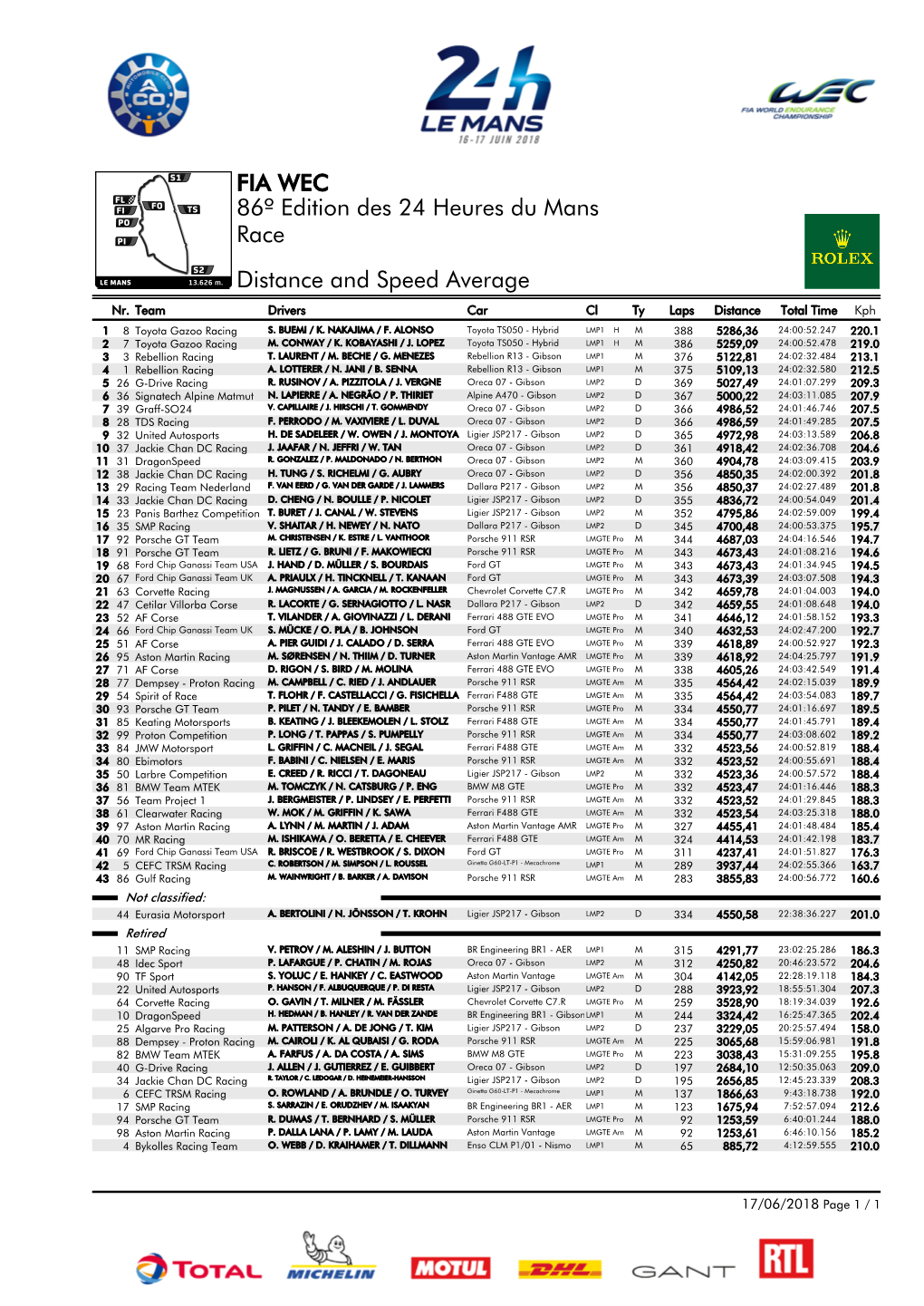 FIA WEC 86º Edition Des 24 Heures Du Mans Race Distance and Speed Average Nr