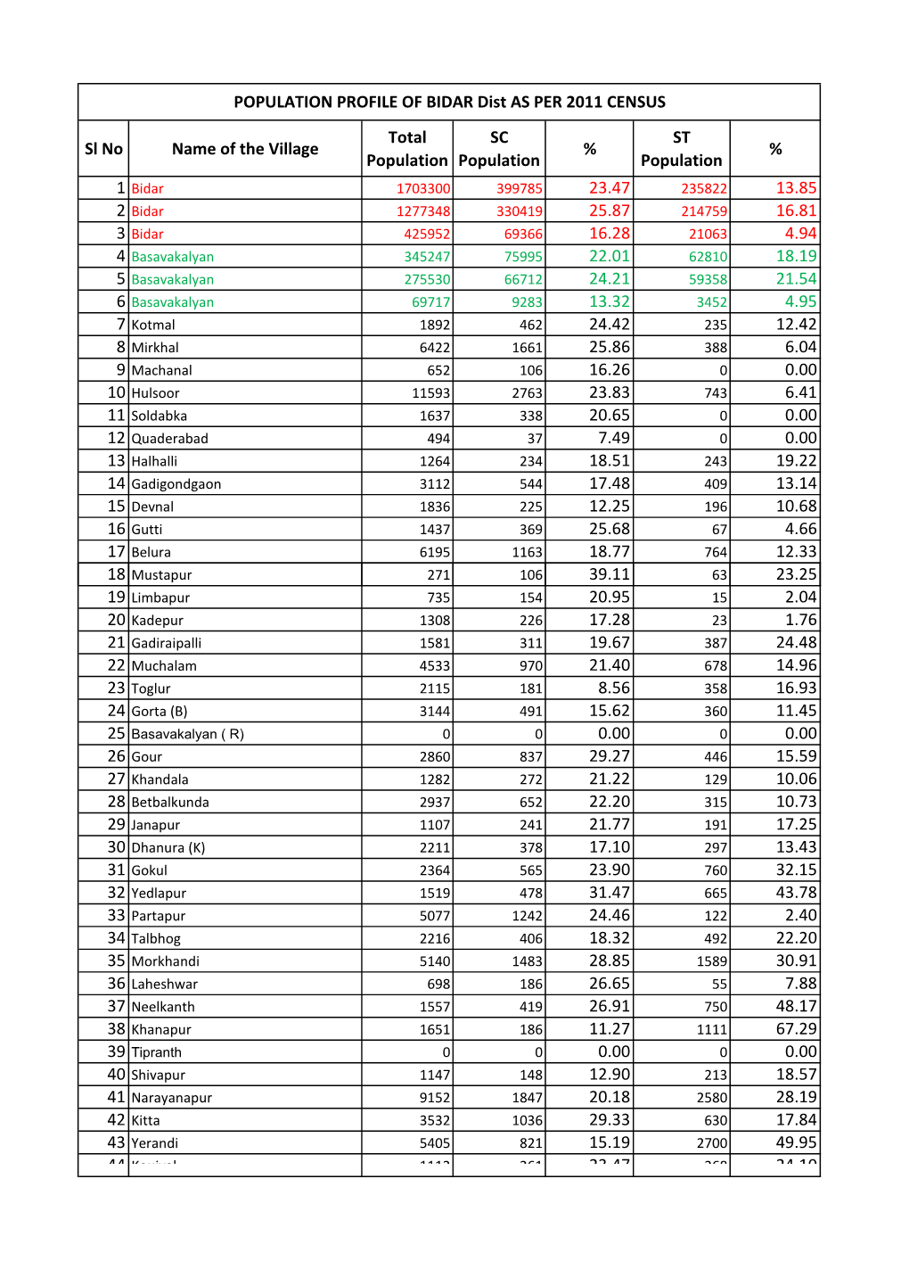 POPULATION PROFILE of BIDAR Dist AS PER 2011 CENSUS