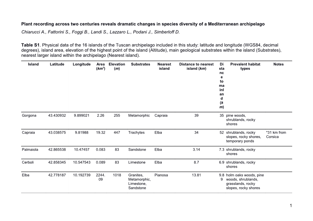 Two Centuries of Plant Recording in a Mediterranean Archipelago Reveals Dramatic Changes