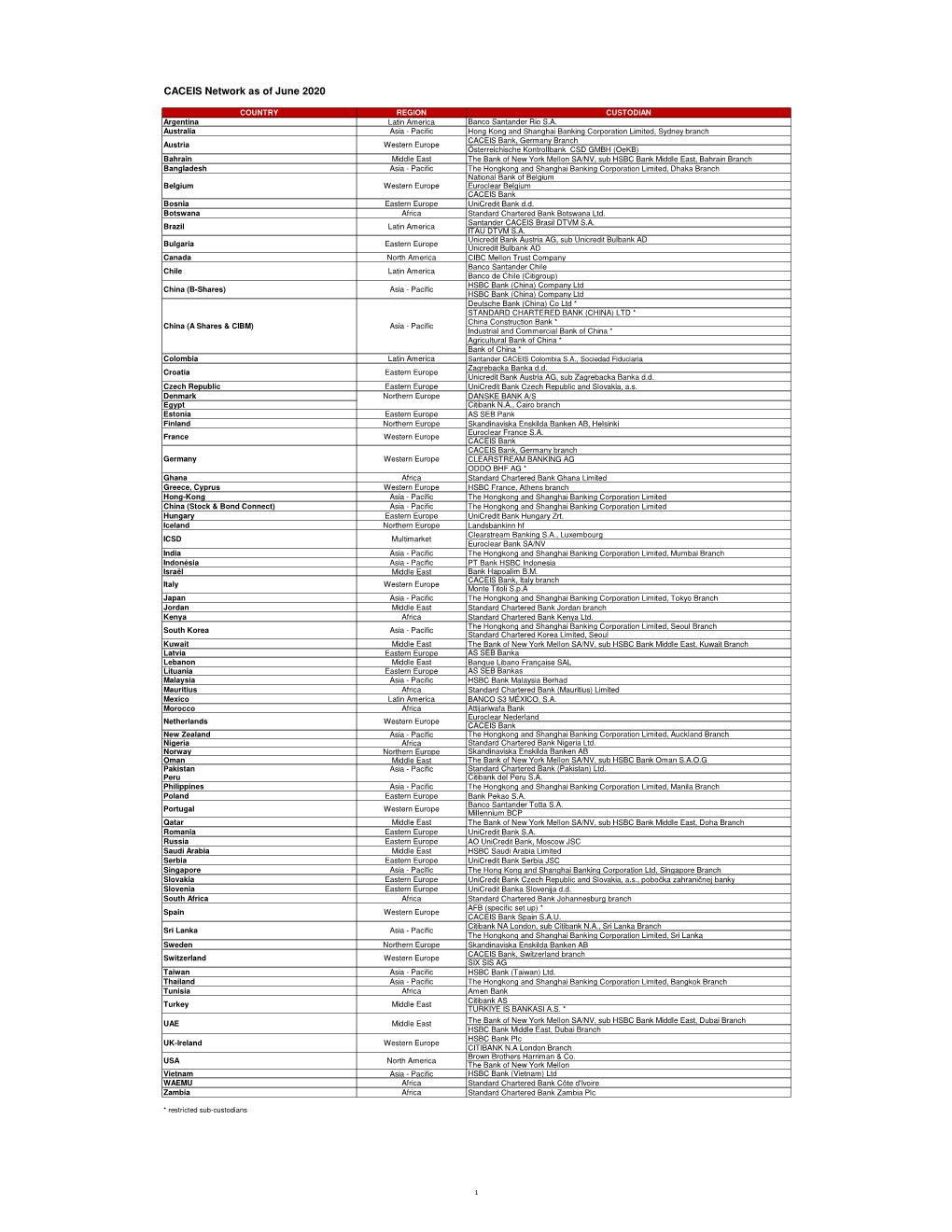 Sub Custodians List June 2020