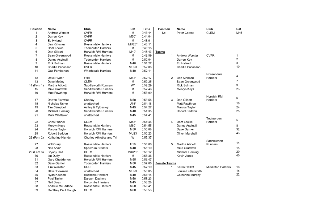 Position Name Club Cat Time Position Name Club Cat 1 Andrew Worster CVFR M 0:43:44 121 Peter Coates CLEM M45