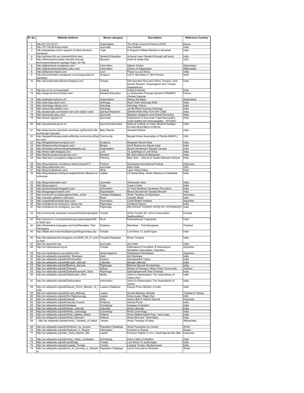 1.Hindu Websites Sorted Alphabetically