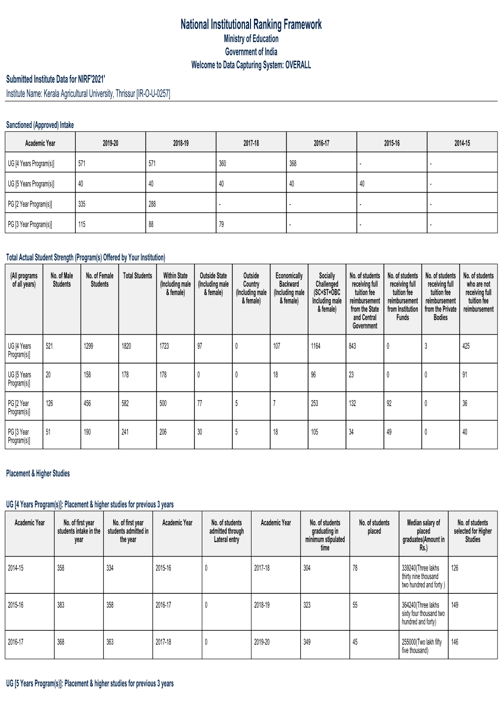 Institute Data for NIRF 2021