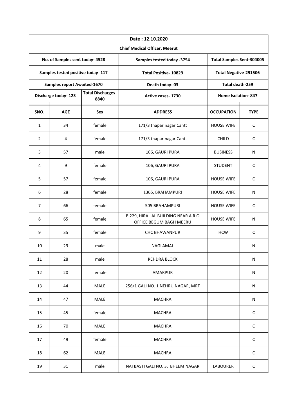 Date : 12.10.2020 Chief Medical Officer, Meerut