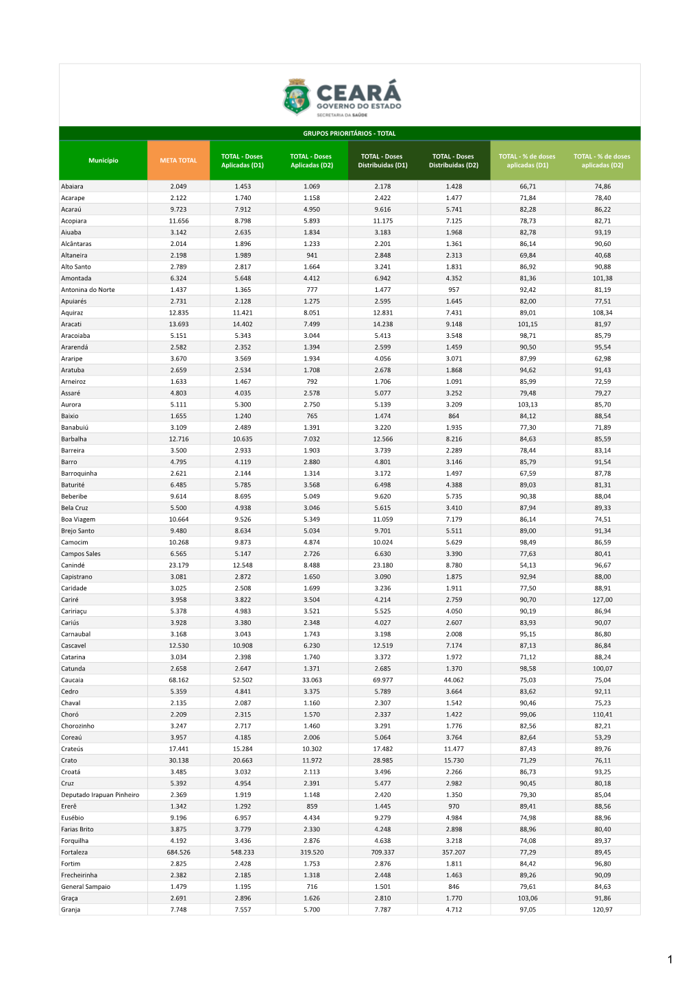 Distribuição De Vacinas No Ceará (Por Município)