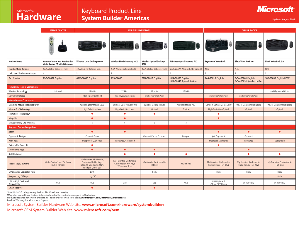 Hardware System Builder Americas Updated August 2008