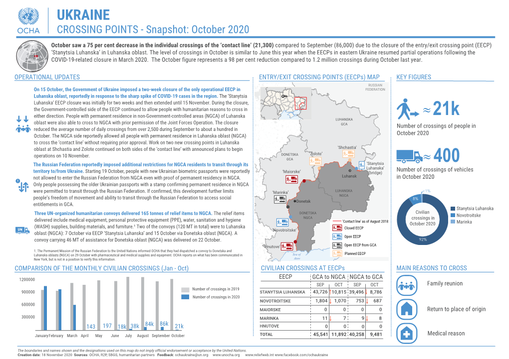 UKRAINE CROSSING POINTS - Snapshot: October 2020
