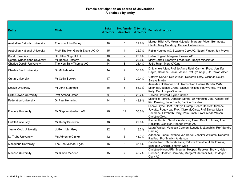 Female Participation on Boards of Universities Alphabetic by Entity