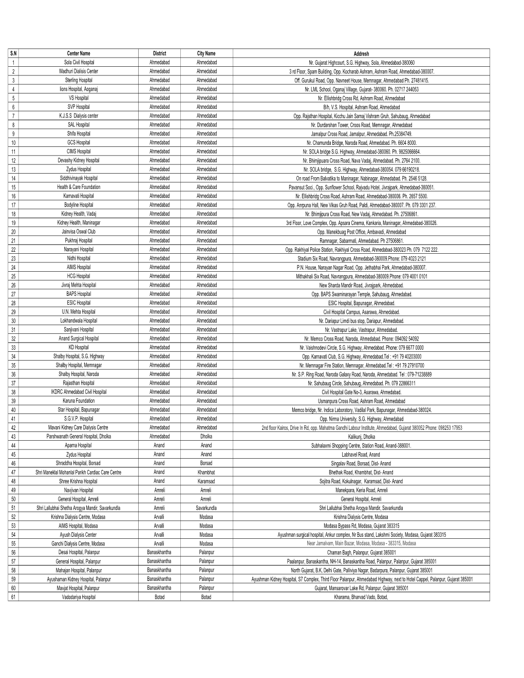 All Dialysis Centre in Gujarat Update.Xlsx