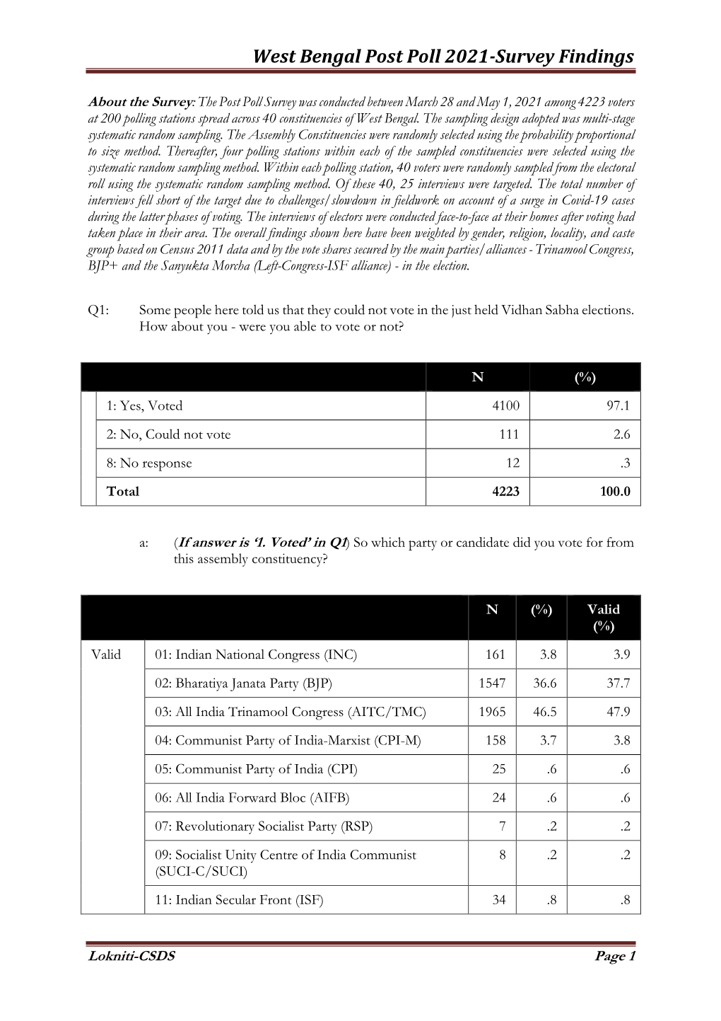 West Bengal Postpoll 2021-Survey Findings Jun 3