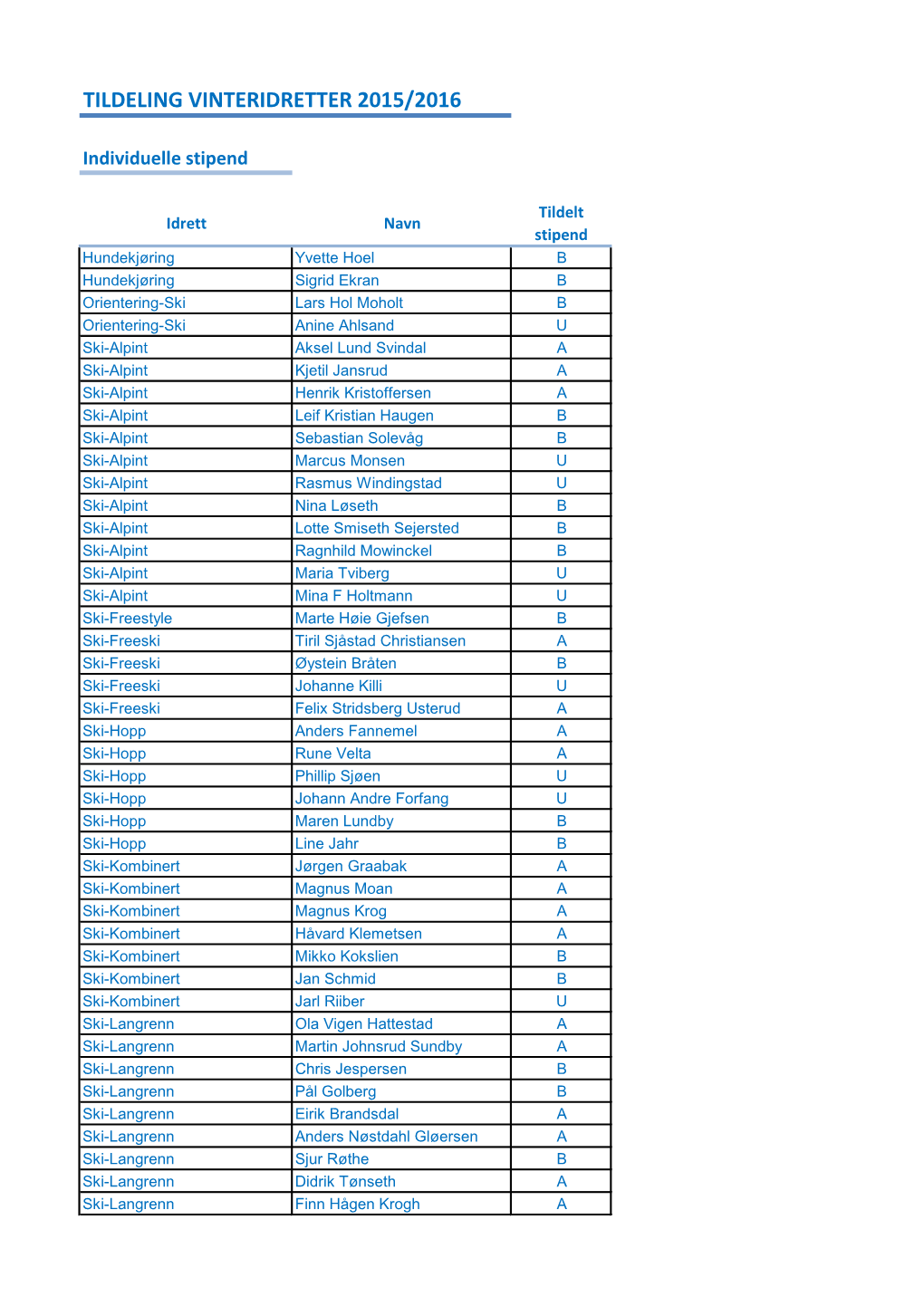 Tildeling Vinteridretter 2015/2016