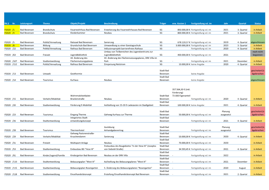 Projektdatenbank Bevensen-Ebstorf.Xlsx