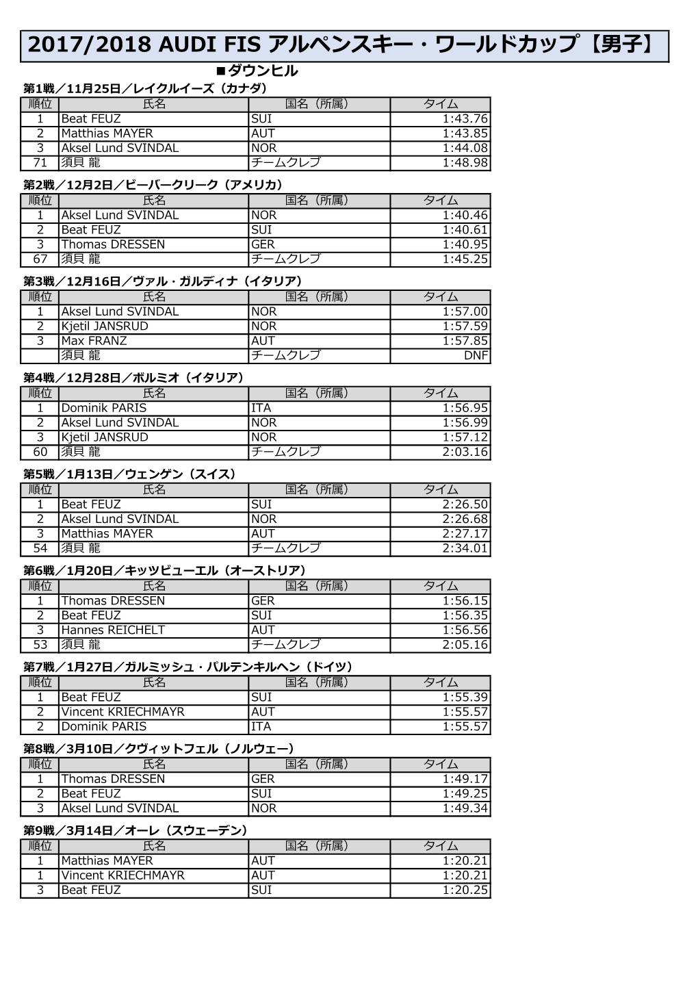 2017/2018 Audi Fis アルペンスキー・ワールドカップ【男子】