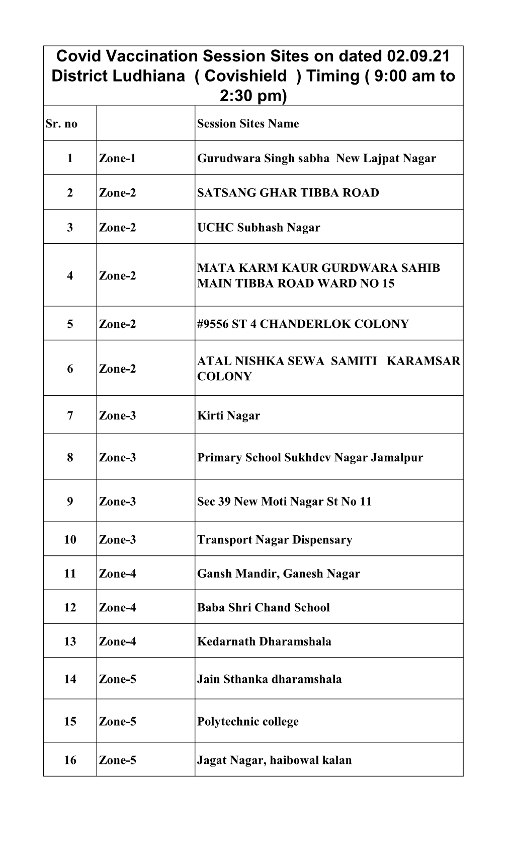 Covid Vaccination Session Sites on Dated 02.09.21 District Ludhiana ( Covishield ) Timing ( 9:00 Am to 2:30 Pm)