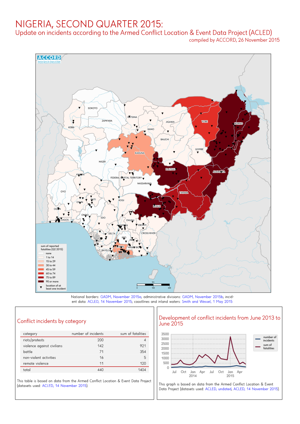 Nigeria, Second Quarter 2015: Update on Incidents According to the Armed Conflict Location & Event Data Project