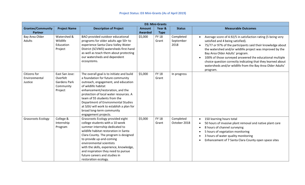 D3 Mini-Grants (As of April 2019)