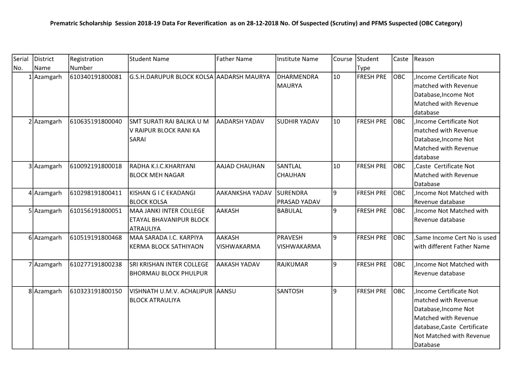 Serial No. District Name Registration Number Student Name Father